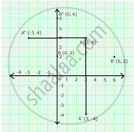 Points A And B Have Co Ordinates 3 4 And 0 2 Respectively Find The Image A A Of A Under Reflection In The X Axis B B Of B Under Reflection In The