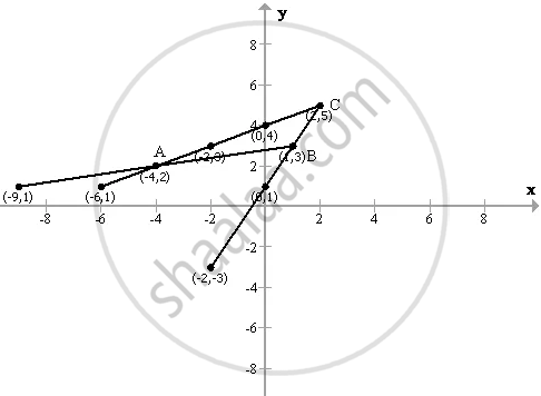 Find Graphically The Vertices Of The Triangle Whose Sides Have The Equations 2y X 8 5y X 14 And Y 2x 1 Respectively Take 1 Cm 1 Unit On Both The Axes Mathematics Shaalaa Com