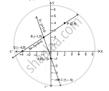 Solve The System Of Equations Graphically 3x Y 1 0 2x 3y 8 0 Mathematics Shaalaa Com