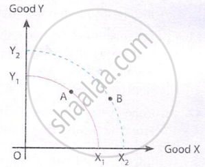 Production Possibility Curve