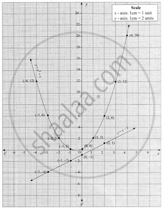 Draw The Graph Of Y X2 X And Hence Solve X2 1 0 Mathematics Shaalaa Com