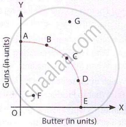 Graph is given to solve the question based on it.