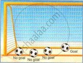 The image displays an educational diagram illustrating different positions of a football relative to the goal line to demonstrate when a goal is scored or not scored.