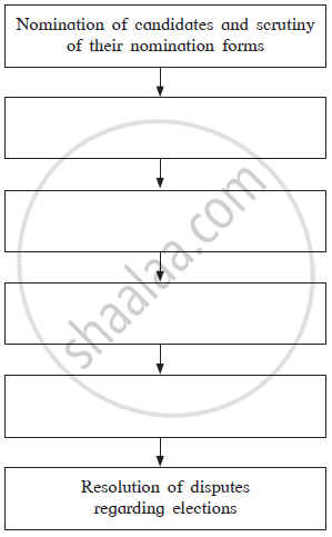 Indian Political Structure Flow Chart