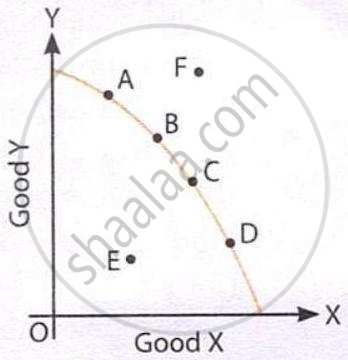 ‘Underutilisation’ and ‘Unattainable’ graph