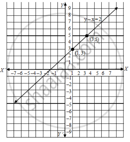 Draw The Graph Of The Equation Y X 2 Mathematics Shaalaa Com