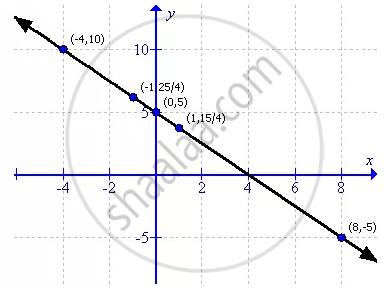 Draw The Graph Of Equation X 4 Y 5 1 Use The Graph Drawn To Find I X1 The Value Of X When Y 10 Ii Y1 The Value