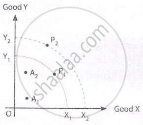 Production Possibility Curves graph