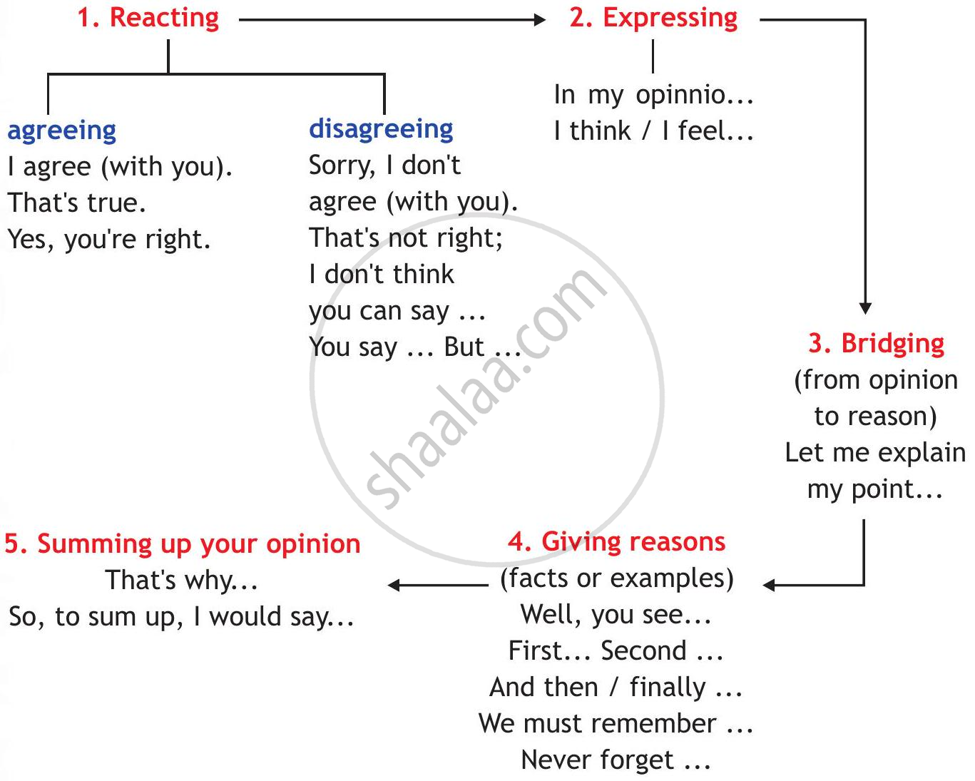 The image shows five stages of expressing an opinion: reacting, expressing, bridging, giving reasons, and summing up.