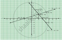 Solve Graphically The System Of Equations X 2y 2 0 2x Y 6 0 Find The Coordinates Of The Vertices Of The Triangle Formed By These Two Lines And The X Axis Mathematics Shaalaa Com