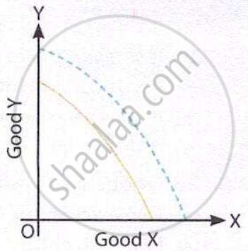 The image shows a graph with Good X on the horizontal axis and Good Y on the vertical axis, featuring two downward-sloping curved indifference curves.