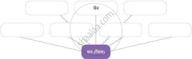 चित्र में ‘मन (चित्त)’ से जुड़े शब्दों का शब्द-जाल दिया गया है, जिसमें ‘चैन’ शब्द भी जुड़ा हुआ है।