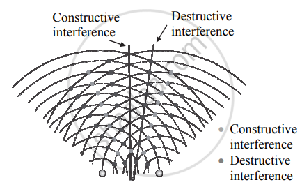 Explain Constructive And Destructive Interference With The Help Of A 