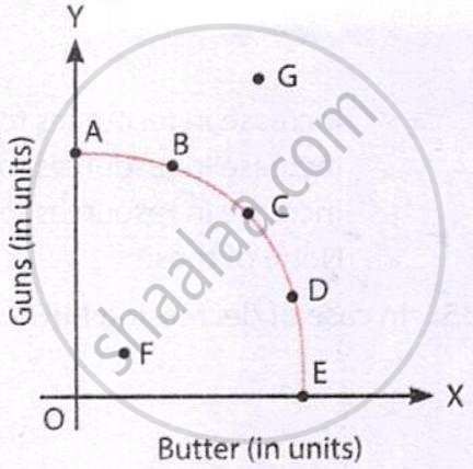 productively efficient graph