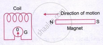 The figure shows a bar magnet moving towards a coil, causing a change in magnetic flux. This induces an electric current in the coil, resulting in galvanometer deflection due to electromagnetic induction.