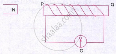 The figure shows a bar magnet approaching a coil connected to a galvanometer. The changing magnetic flux induces an electric current in the coil, causing galvanometer deflection due to electromagnetic induction.