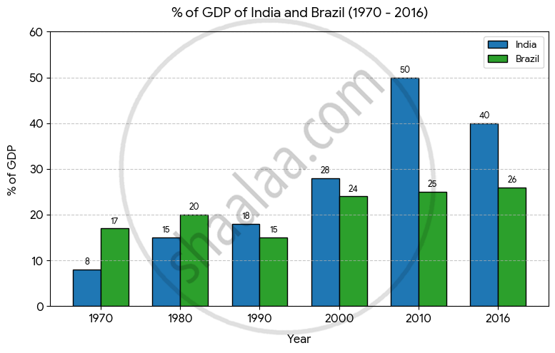 Graph image