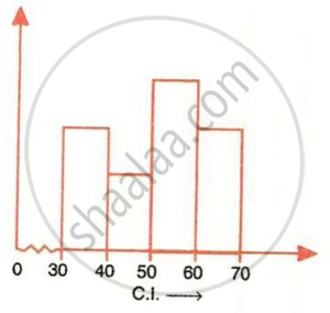 The image displays a statistical histogram featuring a vertical frequency axis with a break or kink at the origin, a horizontal class interval (C.I.) axis ranging from $0$ up to $70$, and rectangular bars representing frequency distributions across the class intervals $30\text{--}40$, $40\text{--}50$, $50\text{--}60$, and $60\text{--}70$.