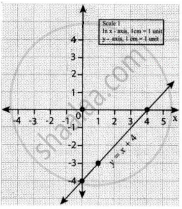 Draw The Graph Of Y X 4 Mathematics Shaalaa Com