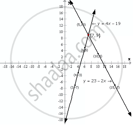 Solve Graphically The Following Pairs Of Equations 2x Y 23 4x Y 19 Mathematics Shaalaa Com