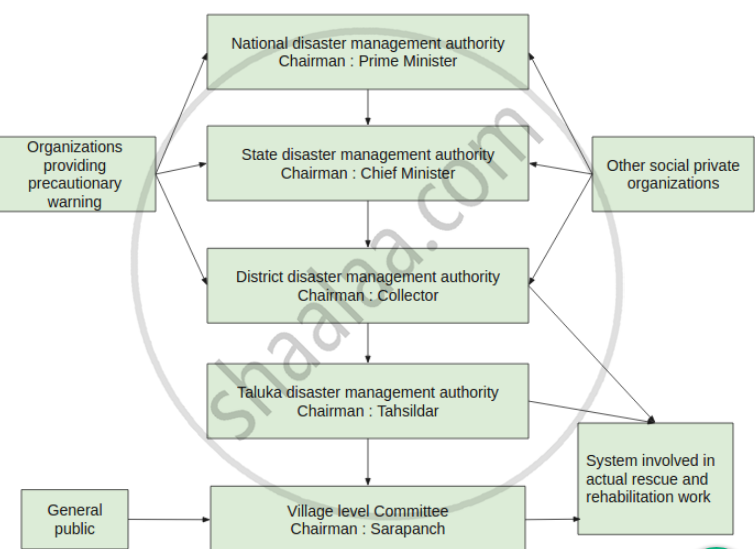 Disaster Management Flow Chart