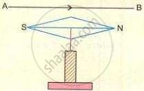 It shows a straight copper conductor (AB) placed parallel to and above a freely pivoted magnetic needle pointing in the North-South direction to study its magnetic deflection.