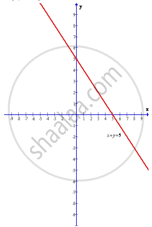 Draw The Graph Of The Line X Y 5 Use The Graph Paper Drawn To Find The Inclination And The Y Intercept Of The Line Mathematics Shaalaa Com