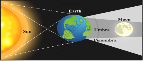 Discuss and Write: Various Eclipses and the Conditions During the ...