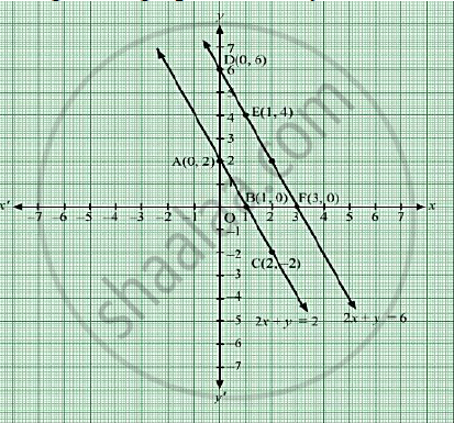 Draw Graphs For Following Equations On The Same Graph Paper 2x Y 2 2x Y 6 Find Co Ordinates Of The Vertices Of Trapezium Formed By These Lines Also