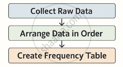 Mathematical Data Collection and Organisation | Shaalaa.com