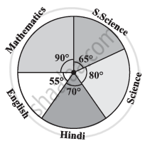 Pie Chart Questions In Hindi