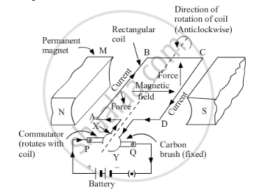 Electric Motor Parts Of Motor Working Of Electric Motor Uses