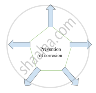 Complete Flow Chart Given Below. Prevention Of Corrosion - Science And  Technology 1 | Shaalaa.Com