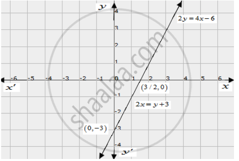 Determine By Drawing Graphs Whether The Following System Of Linear Equations Has A Unique Solution Or Not 2y 4x 6 2x Y 3 Mathematics Shaalaa Com