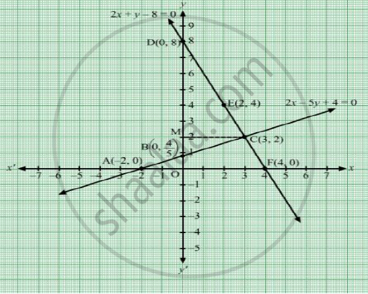 Solve Graphically The System Of Equations 2x 5y 4 0 2x Y 8 0 Find The Coordinates Of The Vertices Of The Triangle Formed By These Two Lines And The Y Axis Mathematics Shaalaa Com