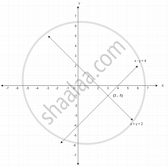 Solve The Following Simultaneous Equations Graphically X Y 2 X Y 4 Algebra Shaalaa Com