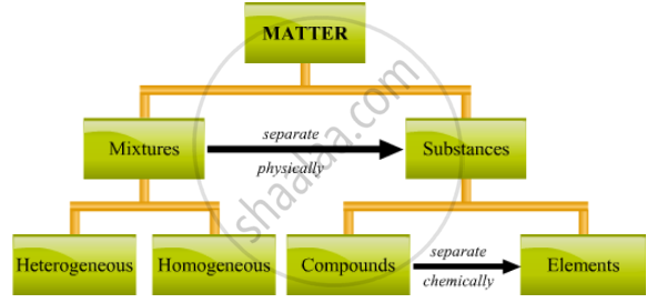 Types Of Matter Flow Chart