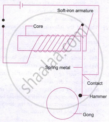 The figure shows the working of an electric bell using an electromagnet, soft-iron armature, spring, hammer, and gong. When current flows, the electromagnet attracts the armature, causing the hammer to strike the gong repeatedly.