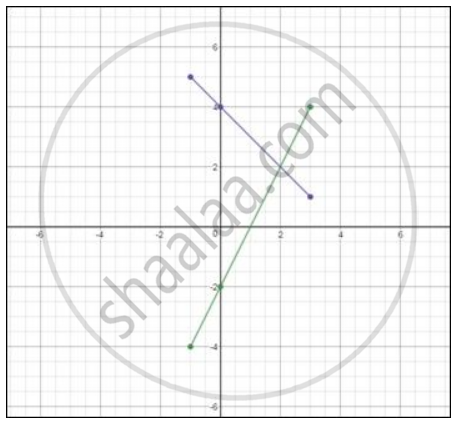 Draw The Graph Of The Lines Represented By The Equations X Y 4 And 2x Y 2 On The Same Graph Find The Coordinates Of The Point Where They Intersect Mathematics Shaalaa Com