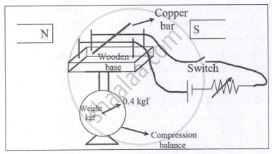It shows a horizontal copper bar sitting on a wooden base with rails inside a magnetic field, placed on top of a compression balance weighing 0.4 kgf to measure magnetic Lorentz force.