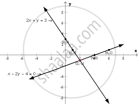 Solve Graphically The Simultaneous Equations Given Below Take The Scale As 2 Cm 1 Unit On Both The Axes X 2y 4 0 2x Y 3 Mathematics Shaalaa Com