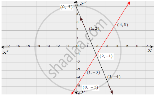 Solve Graphically Each Of The Following Systems Of Linear Equations Also Find The Coordinates Of The Points Where The Lines Meet Axis Of Y 3x Y 5 0 2x Y 5 0 Mathematics Shaalaa Com