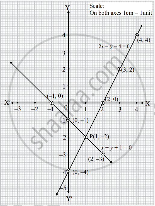 The Graph Of The Equations 2x Y 4 0 And X Y 1 0 Intersect Each Other In Point P A B Then Find The Coordinates Of P Algebra Shaalaa Com