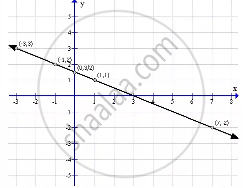 Draw The Graph Of Equation X 2y 3 0 From The Graph Find I X1 The Value Of X When Y 3 Ii X2 The Value Of X When Y 2 Mathematics Shaalaa Com