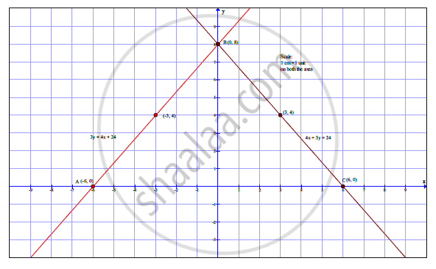 Draw The Graphs Representing The Equations 4x 3y 24 And 3y 4x 24 On The Same Graph Paper Write The Co Ordinates Of The Point Of Intersection Of These Lines And Find The