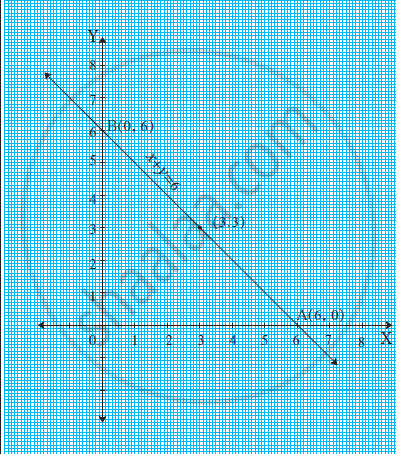 Draw The Graph Of X Y 6 Which Intersects The X Axis And The Y Axis At A And B Respectively Find The Length Of Seg Ab Also Find The Area Of