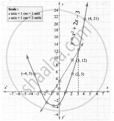 Draw The Graph Of Y X 1 X 3 And Hence Solve X2 X 6 0 Mathematics Shaalaa Com