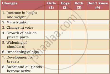 This table presents an activity checklist categorizing developmental changes during puberty into girls, boys, or both.