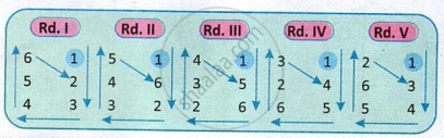 The image displays an educational fixture schedule illustrating the cyclic method for a round-robin league tournament with six teams, showing the rotation of team numbers across five sequential rounds (Rd. I to Rd. V).