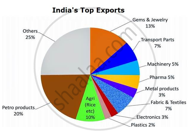 Create a concept picture based on the chapter and short Note India’s ...